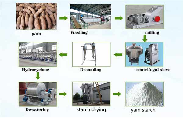 yam starch production machine flow process chart.jpg